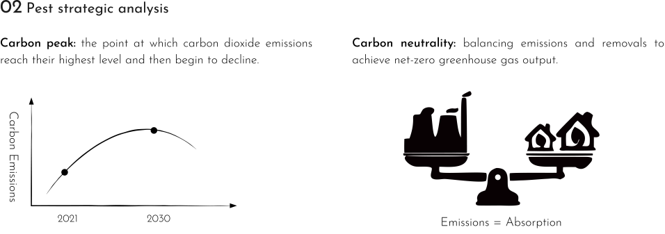 Carbon emissions